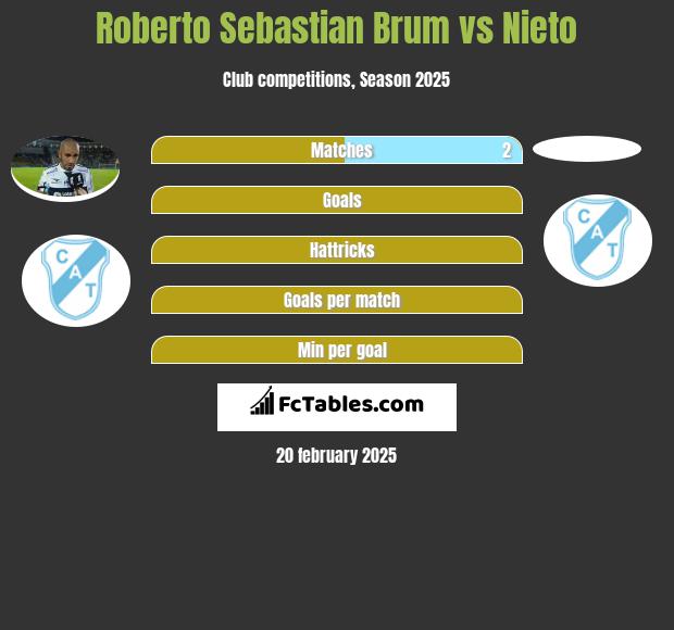 Roberto Sebastian Brum vs Nieto h2h player stats