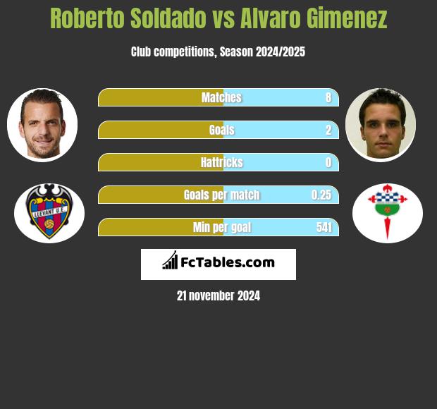 Roberto Soldado vs Alvaro Gimenez h2h player stats