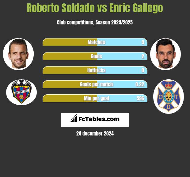 Roberto Soldado vs Enric Gallego h2h player stats