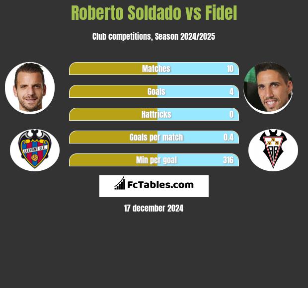 Roberto Soldado vs Fidel Chaves h2h player stats