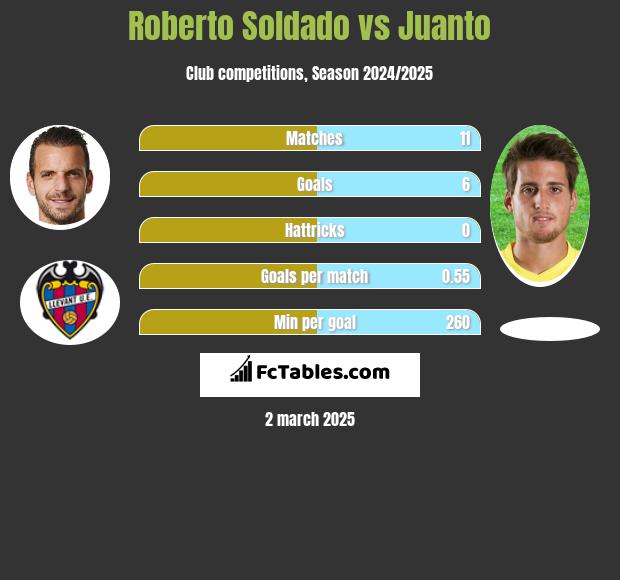 Roberto Soldado vs Juanto h2h player stats