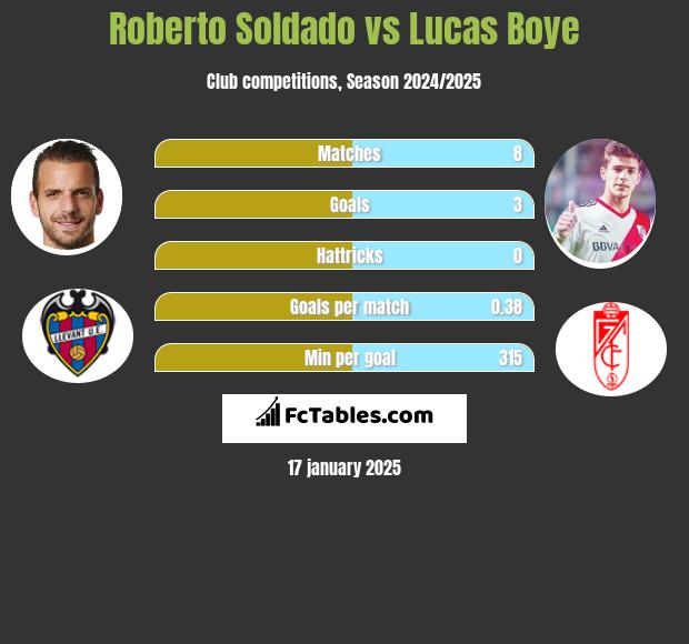 Roberto Soldado vs Lucas Boye h2h player stats