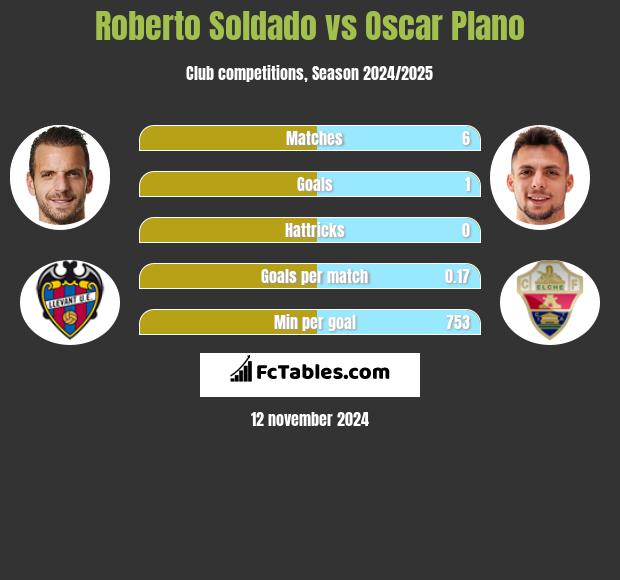 Roberto Soldado vs Oscar Plano h2h player stats