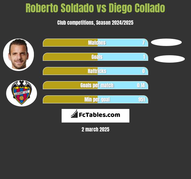 Roberto Soldado vs Diego Collado h2h player stats