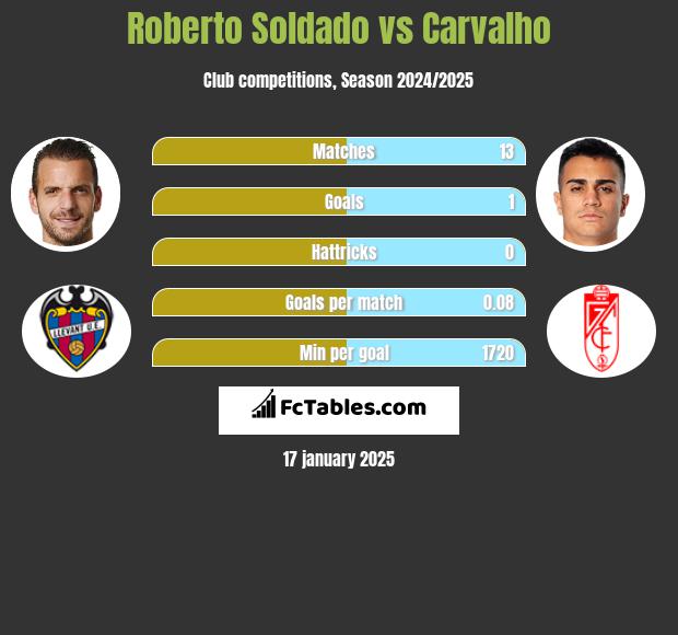 Roberto Soldado vs Carvalho h2h player stats