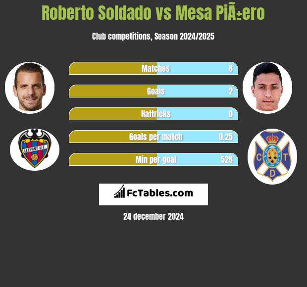 Roberto Soldado vs Mesa PiÃ±ero h2h player stats