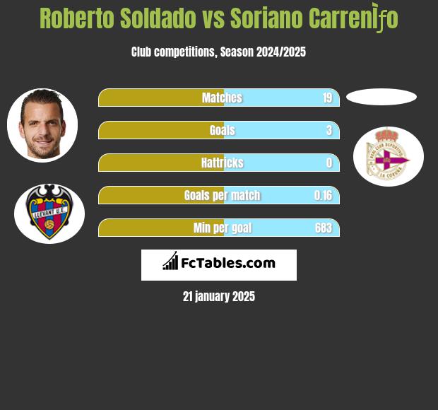 Roberto Soldado vs Soriano CarrenÌƒo h2h player stats