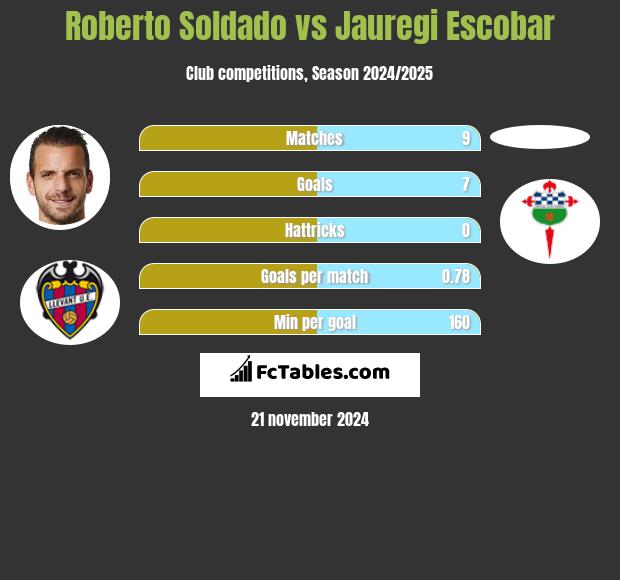 Roberto Soldado vs Jauregi Escobar h2h player stats