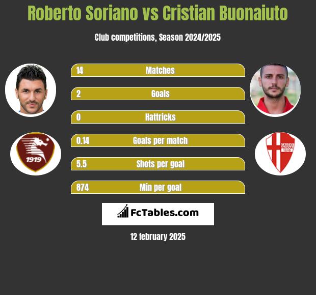 Roberto Soriano vs Cristian Buonaiuto h2h player stats