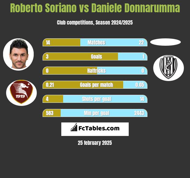 Roberto Soriano vs Daniele Donnarumma h2h player stats