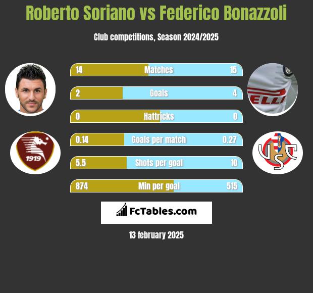 Roberto Soriano vs Federico Bonazzoli h2h player stats