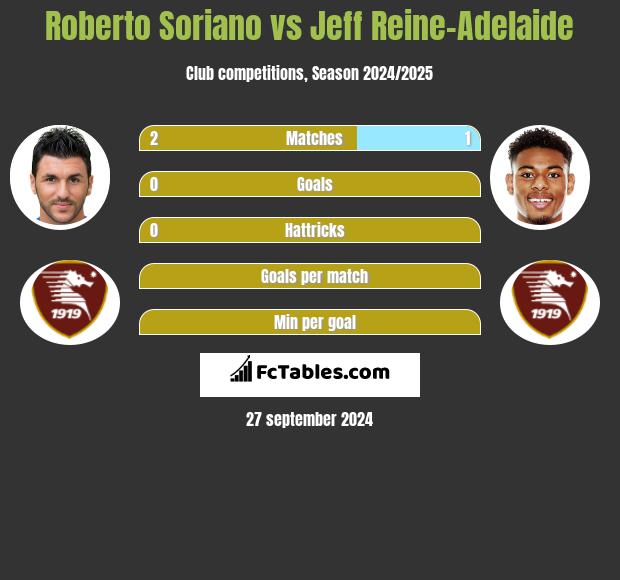 Roberto Soriano vs Jeff Reine-Adelaide h2h player stats