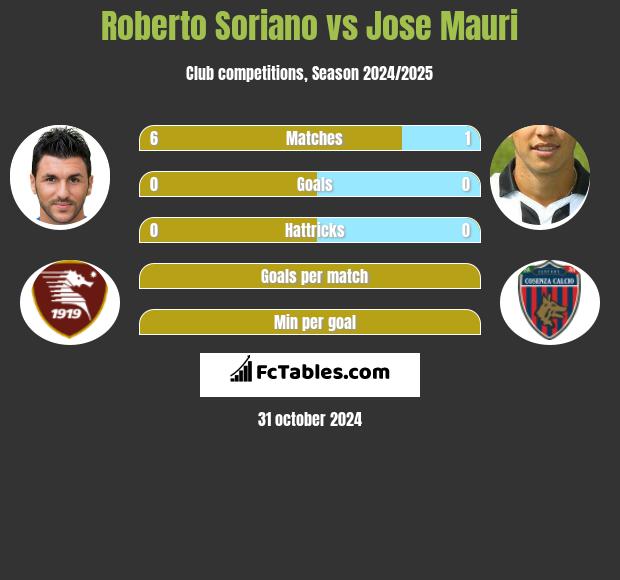 Roberto Soriano vs Jose Mauri h2h player stats