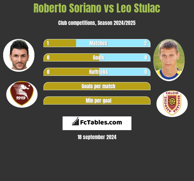 Roberto Soriano vs Leo Stulac h2h player stats