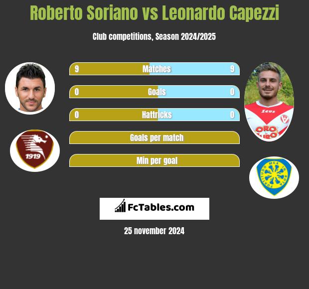 Roberto Soriano vs Leonardo Capezzi h2h player stats