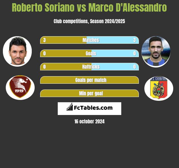 Roberto Soriano vs Marco D'Alessandro h2h player stats