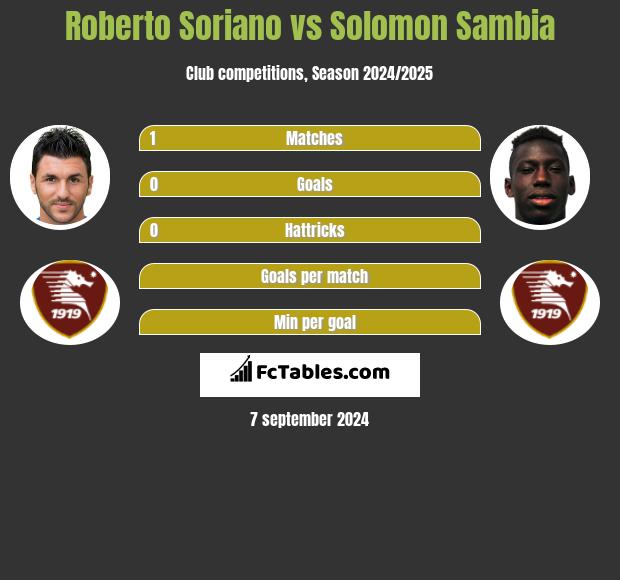 Roberto Soriano vs Solomon Sambia h2h player stats