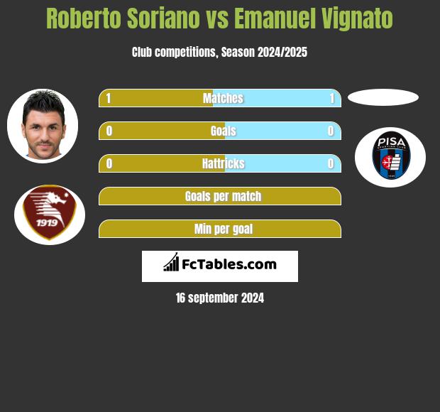 Roberto Soriano vs Emanuel Vignato h2h player stats