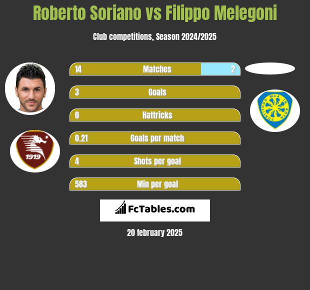 Roberto Soriano vs Filippo Melegoni h2h player stats