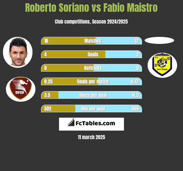 Roberto Soriano vs Fabio Maistro h2h player stats