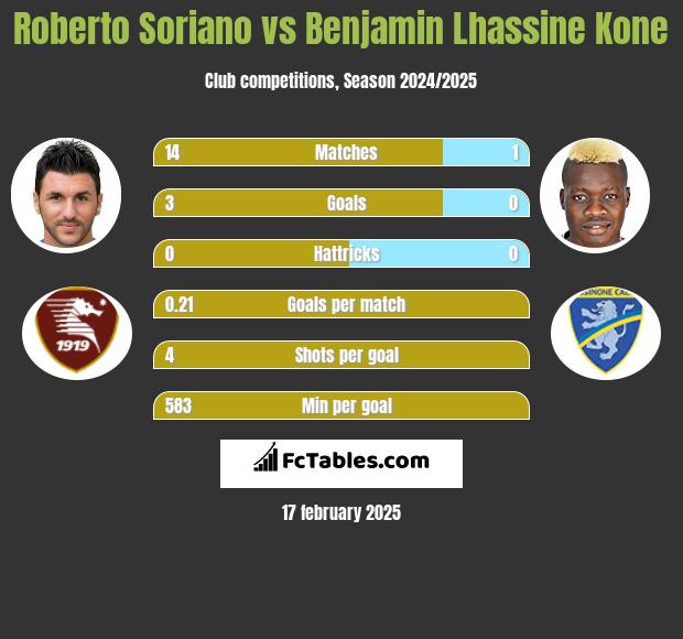 Roberto Soriano vs Benjamin Lhassine Kone h2h player stats