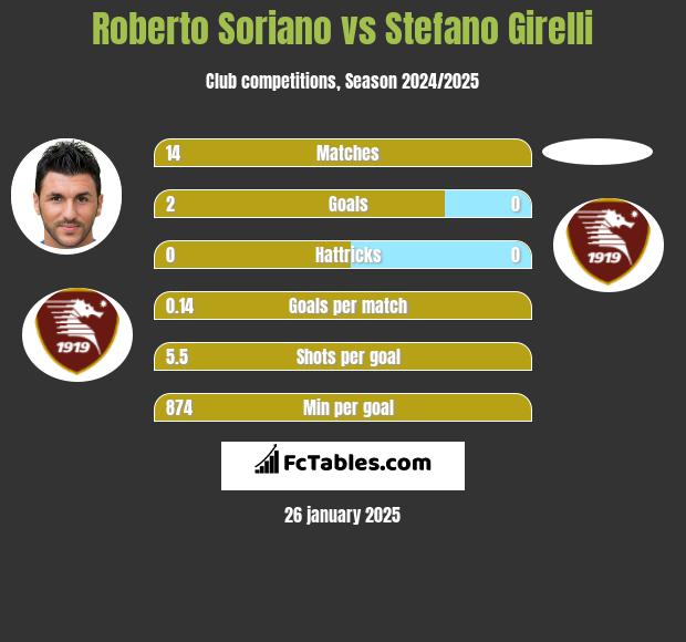 Roberto Soriano vs Stefano Girelli h2h player stats