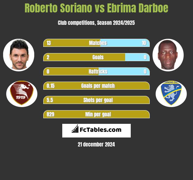 Roberto Soriano vs Ebrima Darboe h2h player stats