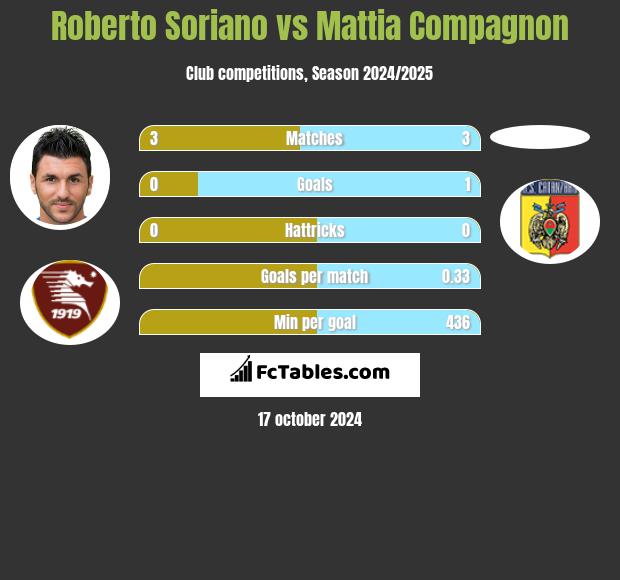 Roberto Soriano vs Mattia Compagnon h2h player stats