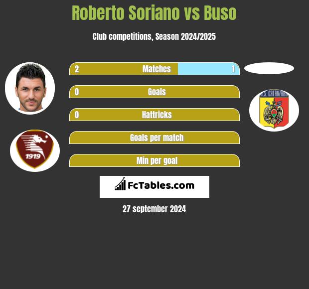 Roberto Soriano vs Buso h2h player stats