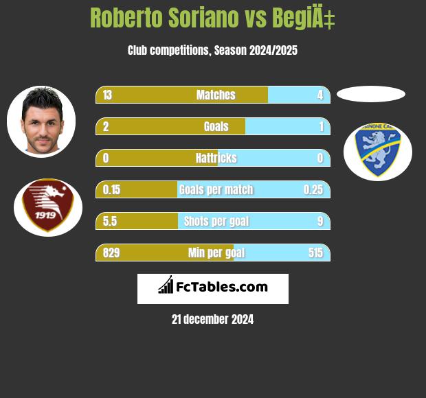 Roberto Soriano vs BegiÄ‡ h2h player stats