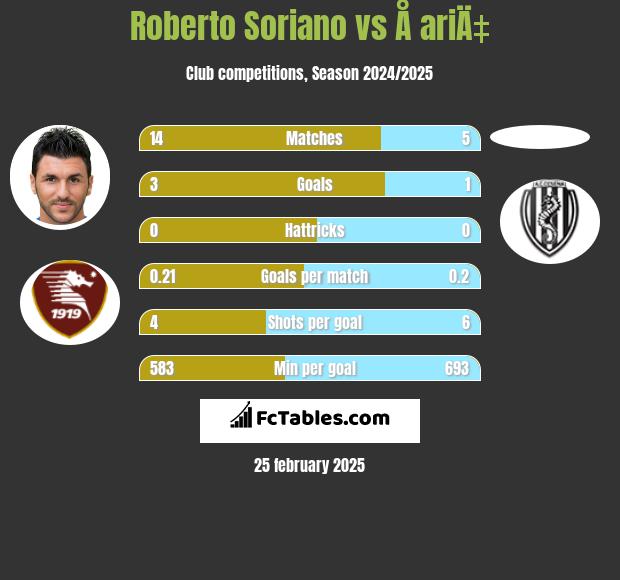 Roberto Soriano vs Å ariÄ‡ h2h player stats