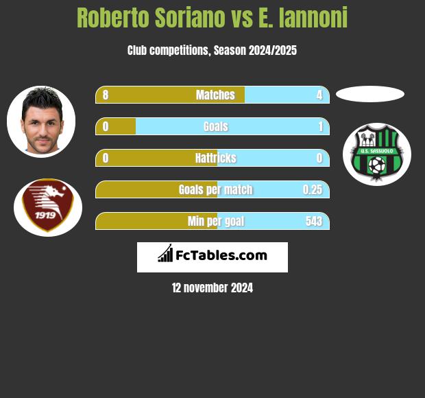 Roberto Soriano vs E. Iannoni h2h player stats