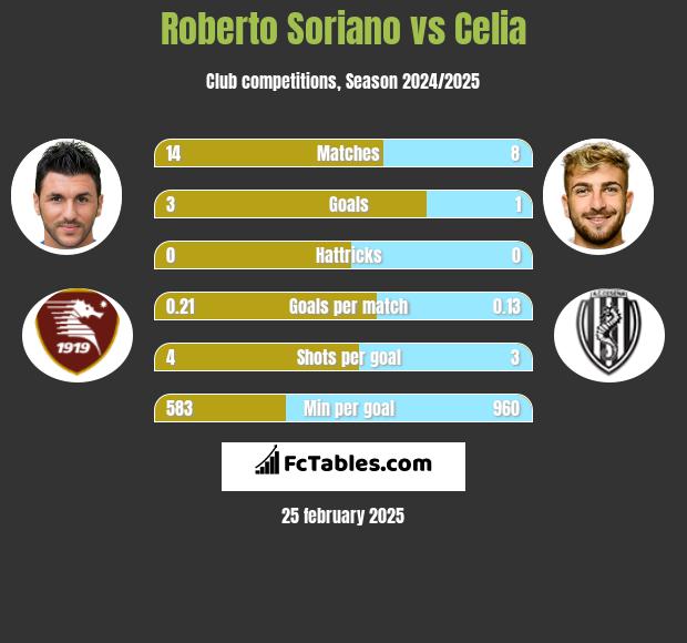 Roberto Soriano vs Celia h2h player stats