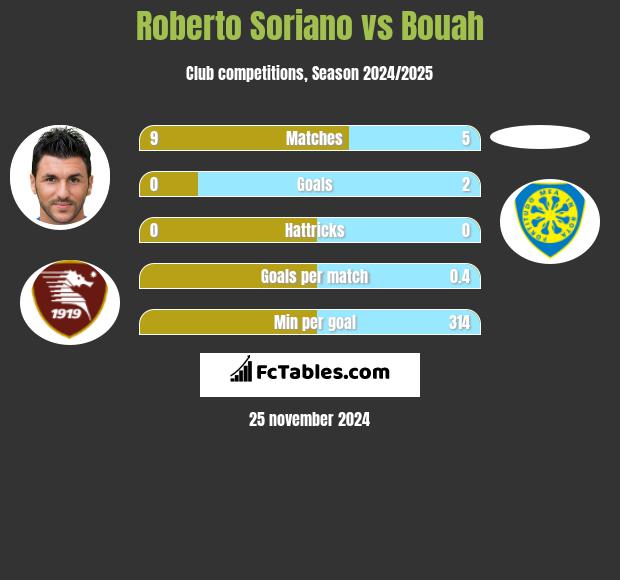 Roberto Soriano vs Bouah h2h player stats