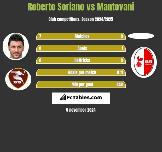 Roberto Soriano vs Mantovani h2h player stats