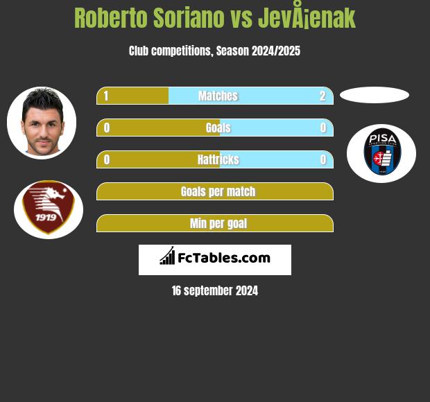 Roberto Soriano vs JevÅ¡enak h2h player stats