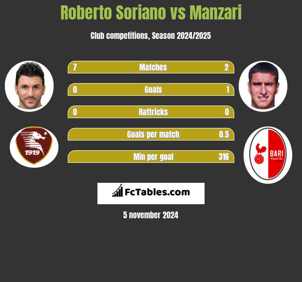 Roberto Soriano vs Manzari h2h player stats