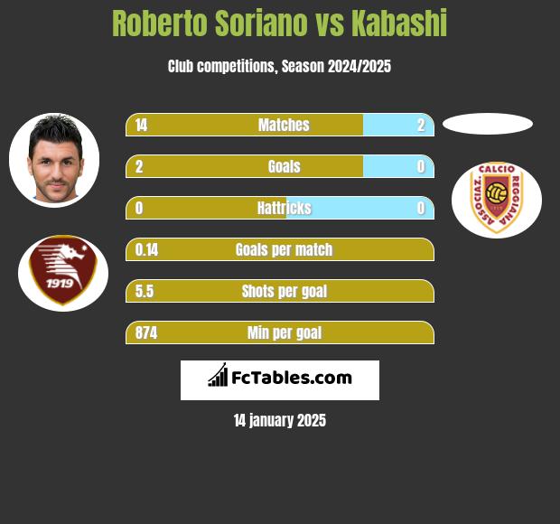 Roberto Soriano vs Kabashi h2h player stats