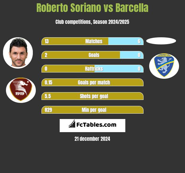 Roberto Soriano vs Barcella h2h player stats