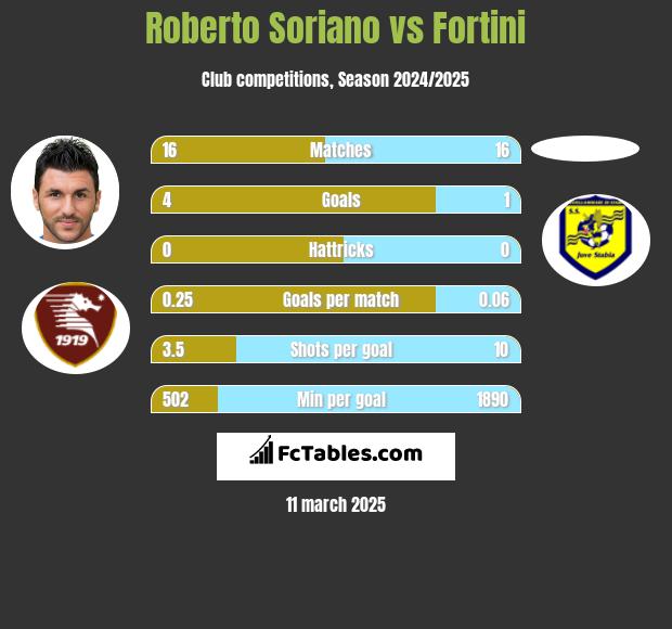 Roberto Soriano vs Fortini h2h player stats