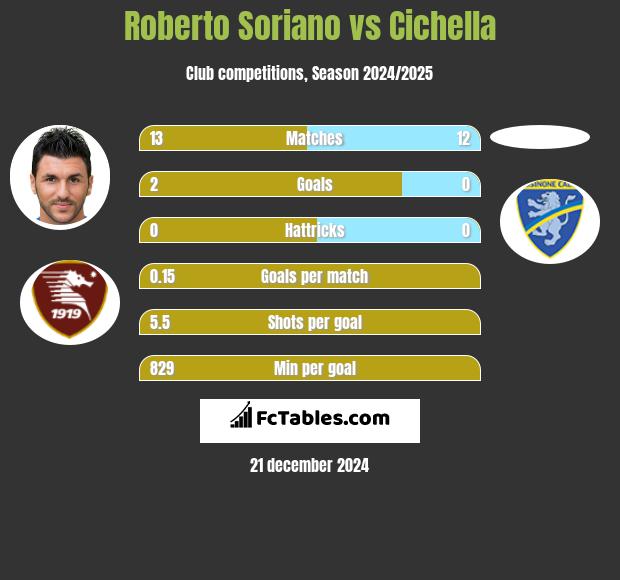 Roberto Soriano vs Cichella h2h player stats