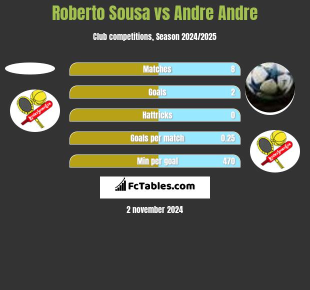 Roberto Sousa vs Andre Andre h2h player stats