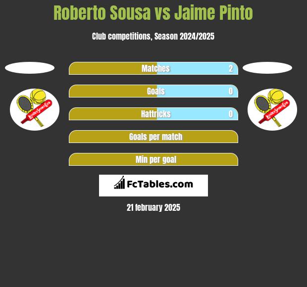 Roberto Sousa vs Jaime Pinto h2h player stats