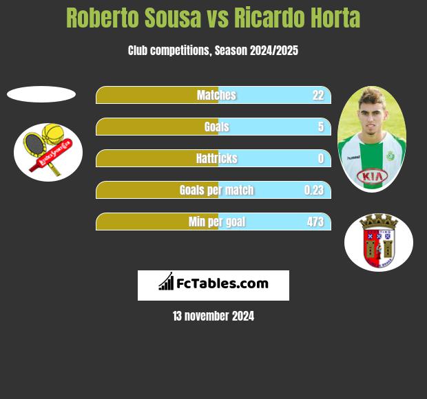 Roberto Sousa vs Ricardo Horta h2h player stats