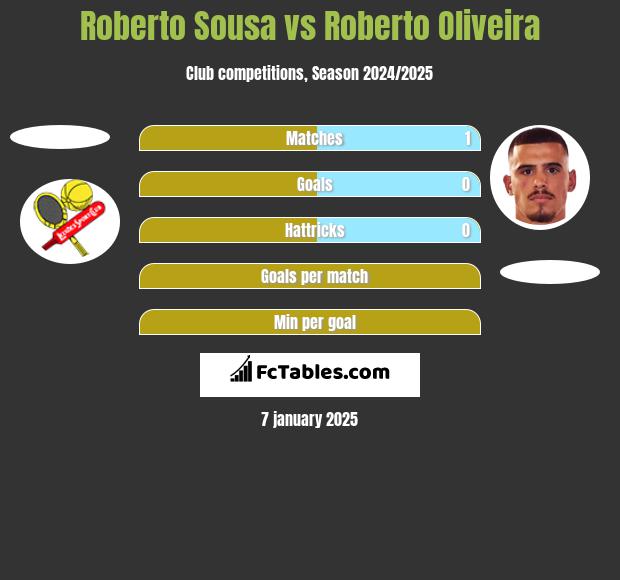 Roberto Sousa vs Roberto Oliveira h2h player stats