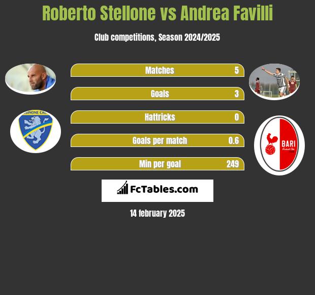 Roberto Stellone vs Andrea Favilli h2h player stats