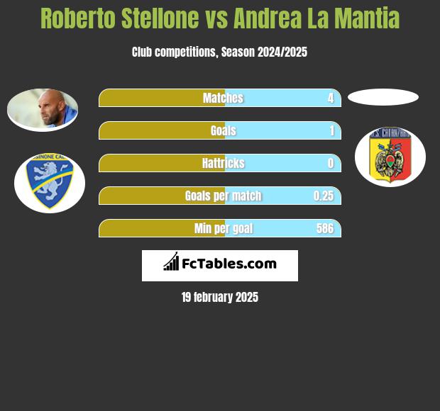 Roberto Stellone vs Andrea La Mantia h2h player stats