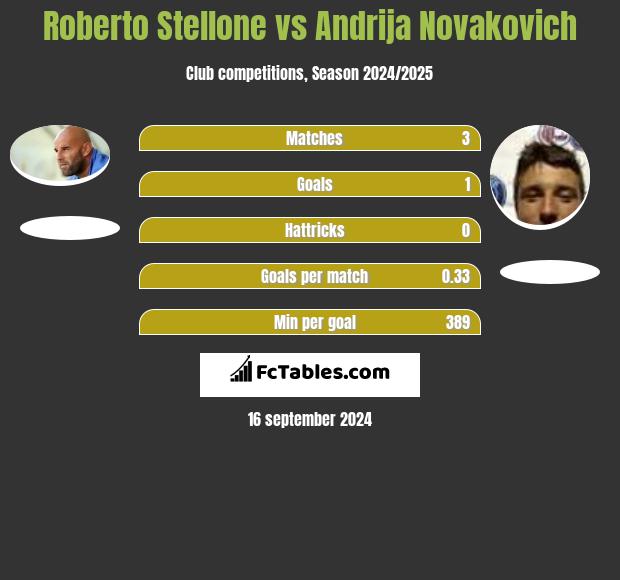 Roberto Stellone vs Andrija Novakovich h2h player stats