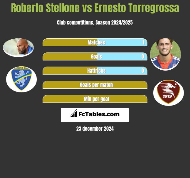 Roberto Stellone vs Ernesto Torregrossa h2h player stats