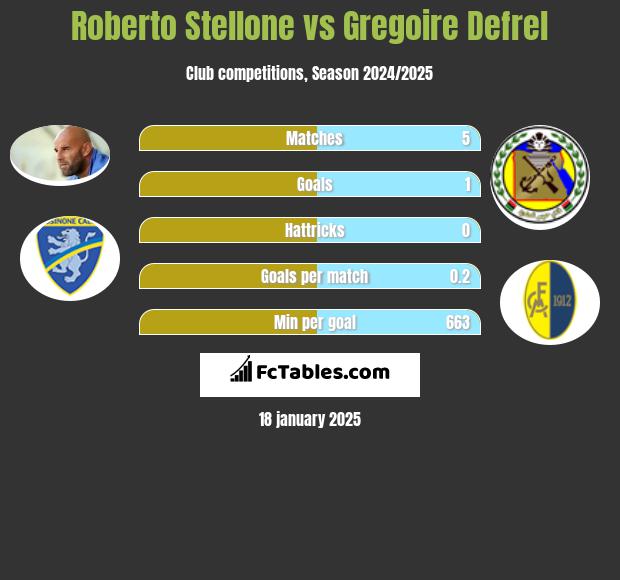 Roberto Stellone vs Gregoire Defrel h2h player stats